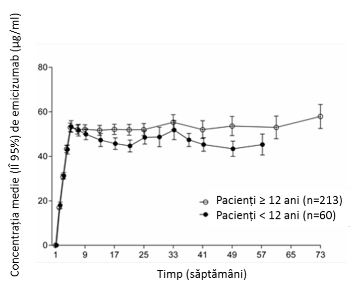 Figura 1: Profilurile concentraţiei plasmatice medii (IÎ ±95%) de emicizumab în timp pentru pacienţii cu vârsta ≥ 12 ani (studiile HAVEN 1 şi HAVEN 3) comparativ cu pacienţii cu vârsta < 12 ani (studiul HAVEN 2)
