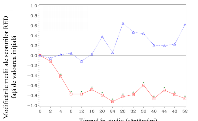 Figura 1: Modificările medii ale scorurilor RED faţă de valoarea iniţială. Diferenţele semnificative statistic dintre tratamentele comparate (acid zoledronic 4 mg comparativ cu placebo) sunt marcate (*p<0,05)