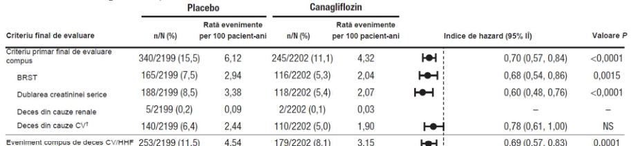 Figura 4: Efectul tratamentului pentru criteriul principal final de evaluare compus și componentele sale precum și criteriile secundare finale de evaluare