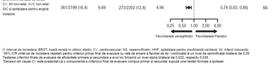 Figura 4: Efectul tratamentului pentru criteriul principal final de evaluare compus și componentele sale precum și criteriile secundare finale de evaluare