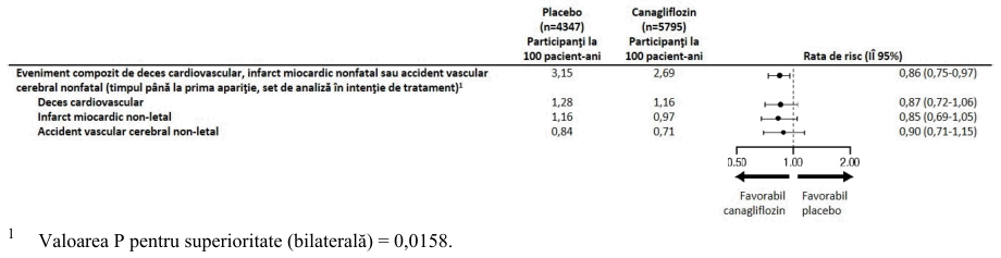 Figura 2: Efectul tratamentului pentru principalul criteriu final de evaluare compus şi componentele sale