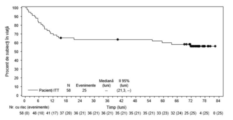 Figura 9: Graficul Kaplan-Meier al SG