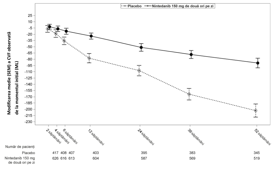 Figura 1: Modificarea CVF medii (SEM) observate față de valoarea inițială (ml) în timp, în cadrul studiilor cumulate INPULSIS-1 și INPULSIS-2
