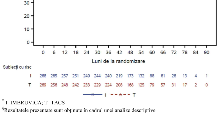 Figura 1: Curba Kaplan-Meier a Supraviețuirii fără eșec evaluată conform Rețelei Europene de LCM (European MCL Network) în cadrul studiului clinic TRIANGLE (populație FAS)*