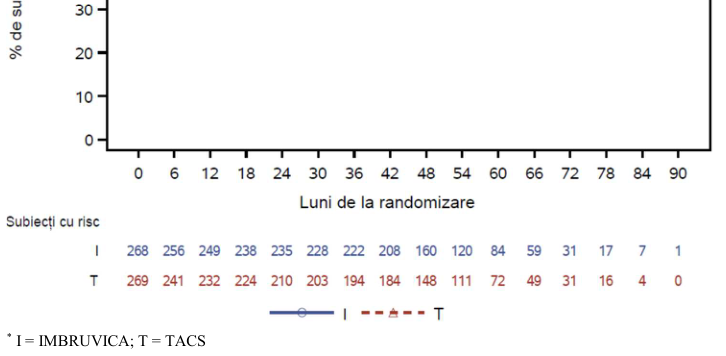 Figura 1: Curba Kaplan-Meier a Supraviețuirii fără eșec evaluată conform Rețelei Europene de LCM (European MCL Network) în cadrul studiului clinic TRIANGLE (populație FAS)*