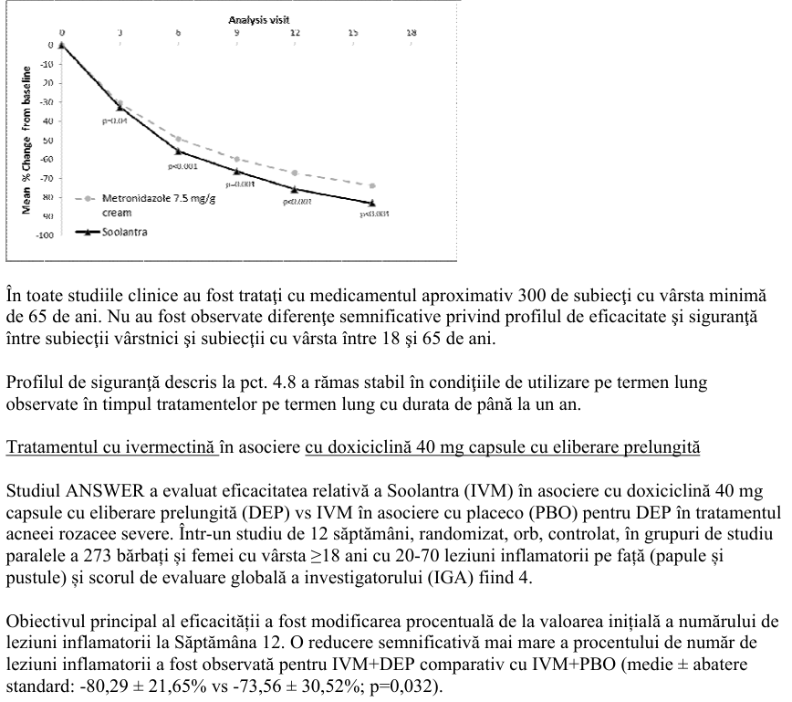 Figura 5: Modificarea procentuală medie în timp, exprimată în săptămâni