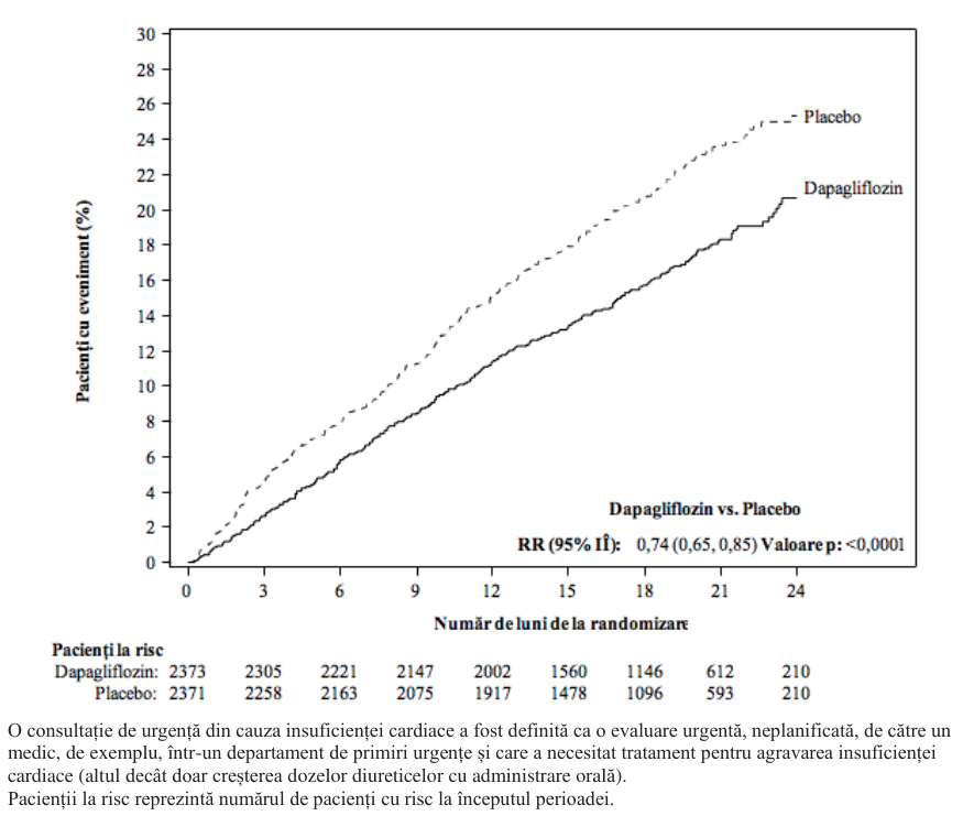 Figura 3: Intervalul de timp până la apariția evenimentelor din cadrul criteriului compus, deces de cauză cardiovasculară, spitalizare pentru insuficiență cardiacă sau consultație de urgență din cauza insuficienței cardiace
