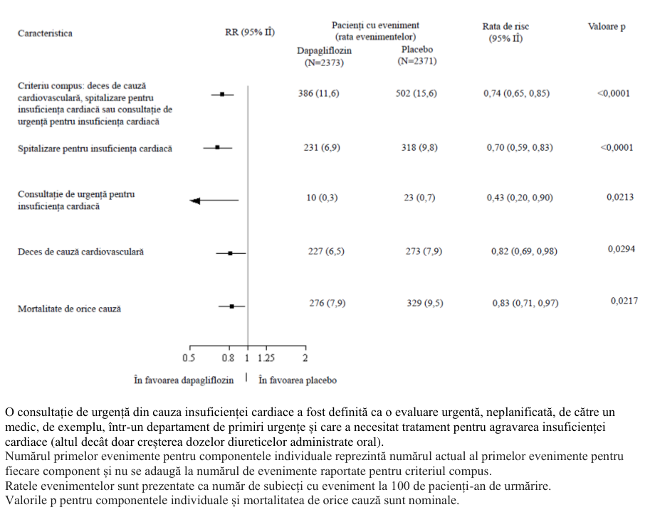 Figura 4: Efectele tratamentului asupra criteriului compus principal, componentele acestuia și mortalitatea de orice cauză