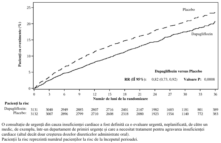Figura 5: Timpul până la primul eveniment din cadrul criteriului compus din deces de cauză cardiovasculară, spitalizare pentru insuficiență cardiacă sau consultație de urgență pentru insuficiență cardiacă