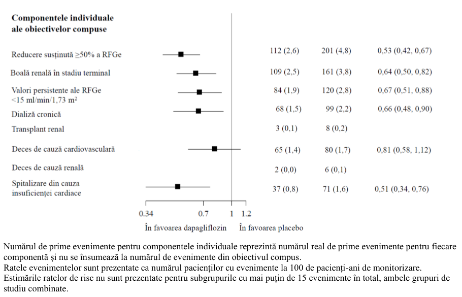 Figura 8: Efectele tratamentului pentru obiectivele compuse primare și secundare, componentele individuale și mortalitatea de orice cauză