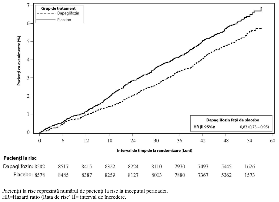 Figura 1: Intervalul de timp până la apariția evenimentului de tip spitalizare pentru insuficiență cardiacă sau deces de cauză cardiovasculară