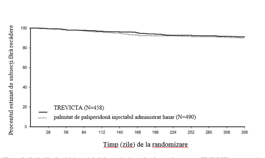 Figura 1: Curba Kaplan-Meier a duratei de timp până la recădere – analiza finală