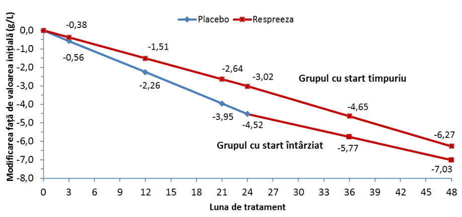 Figura 1: Modificări în densitatea pulmonară (CPT) faţă de valoarea iniţială, în studiul RAPID și studiile de extensie RAPID