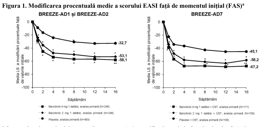 Figura 5: Proporția de pacienți adolescenți cu scor SALT ≤ 20 până la săptămâna 36