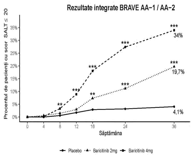 Figura 2: Proporția de pacienți cu scor SALT ≤ 20 până la săptămâna 36