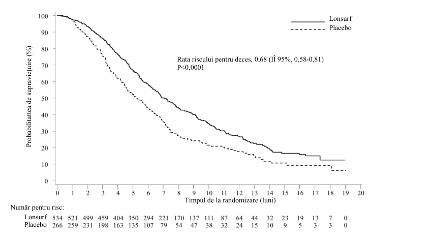 Figura 1: Curbele Kaplan-Meier cu privire la supraviețuirea generală la pacienții cu neoplasm colorectal metastazat (RECOURSE)