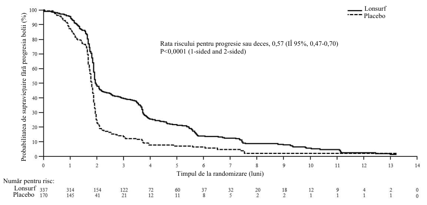 Figura 6: Curbele Kaplan-Meier cu privire la supraviețuirea în absența progresiei bolii la pacienții cu neoplasm gastric metastazat (TAGS)