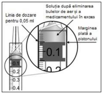 Figura 5: Modificarea Medie a Acuității Vizuale în Funcție de Grupul de Tratament, de la