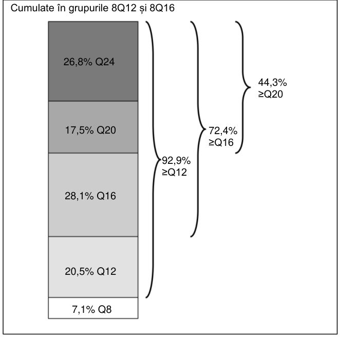 Figura 7: Ultimul interval de tratament preconizat în săptămâna 96