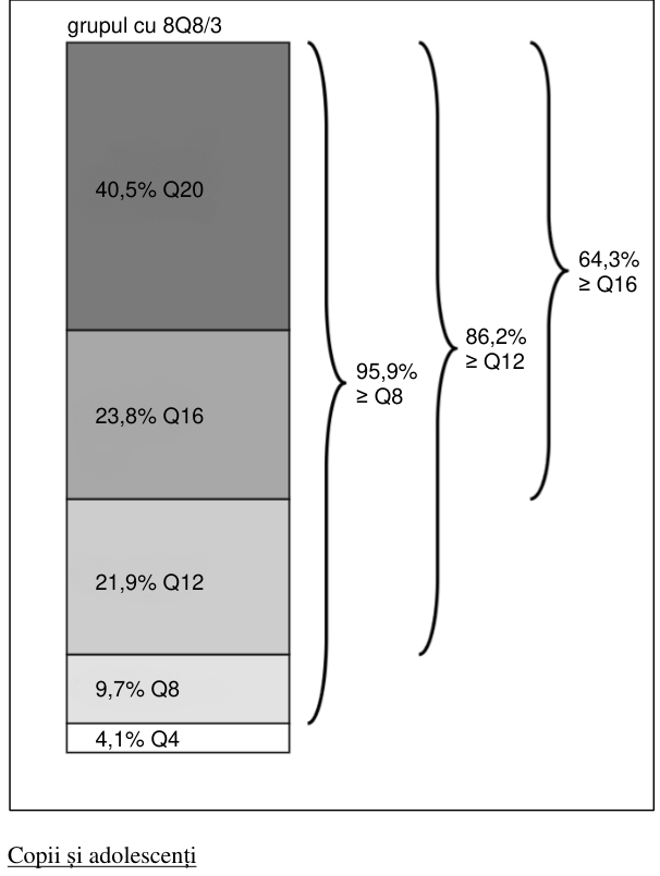 Figura 9: Ultimul interval de tratament intenționat în săptămâna 64
