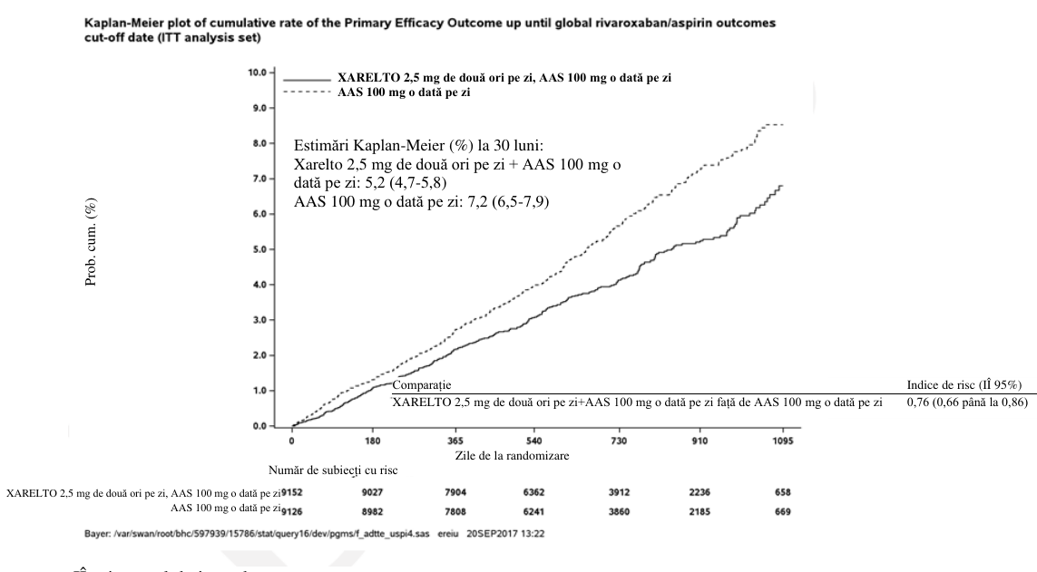 Figura 2: Timpul până la prima apariţie a criteriului de evaluare primar de eficacitate (accident vascular cerebral, infarct miocardic, deces de cauză cardiovasculară) în studiul COMPASS