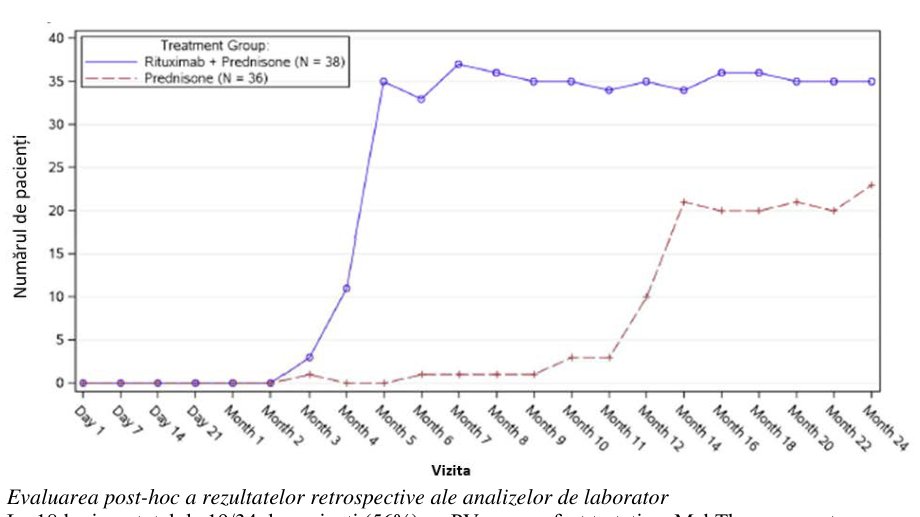 Figura 4: Numărul de pacienți care nu au folosit terapie cu corticosteroizi sau o doză minimă de corticosteroizi (≤ 10 mg/zi) în timp