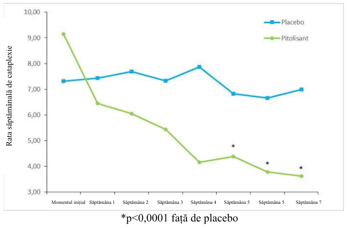 Figura 2: Modificările episoadelor săptămânale de cataplexie (media geometrică) din momentul inițial până în săptămâna 7, în studiul Harmony CTP