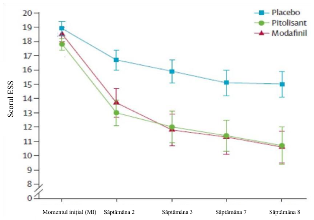 Figura 1: Modificările scorului scalei de somnolență Epworth (Epworth Sleepiness Scale - ESS) (media ± ESM) din momentul inițial până în săptămâna 8, în studiul Harmony 1