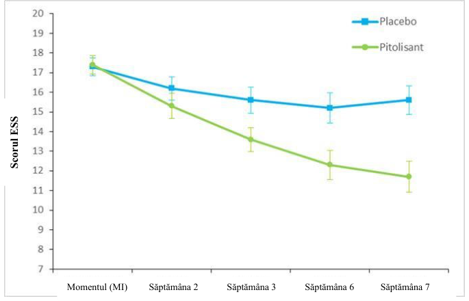 Figura 3: Modificările scorului scalei de somnolență Epworth (Epworth Sleepiness Scale - ESS) (media ± ESM) din momentul inițial până în săptămâna 7, în studiul Harmony CTP