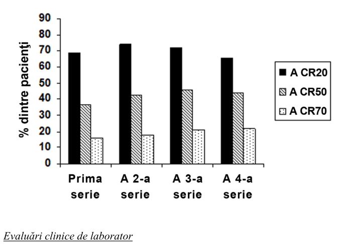 Figura 2: Răspunsurile ACR pentru 4 serii de tratament (24 săptămâni după fiecare serie (între pacienţi, între vizite)) la pacienţi cu un răspuns inadecvat la inhibitori TNF (n = 146)