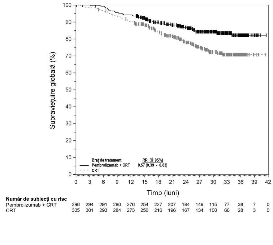 Figura 52: Curba Kaplan-Meier corespunzătoare supravieţuirii globale, în funcţie de brațul de tratament din studiul KEYNOTE-A18, pentru pacienții cu cancer cervical Stadiul III - IVA conform stadializării FIGO 2014