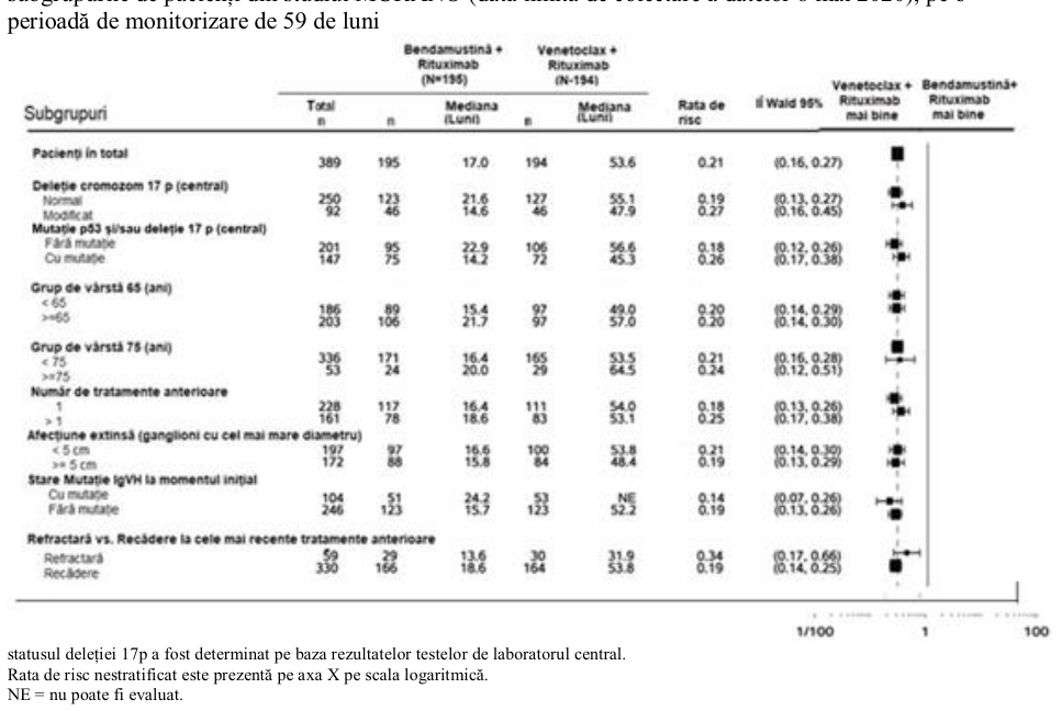 Figura 3: Graficul Forest plot al supraviețuirii fără progresia bolii evaluată de către investigator pe