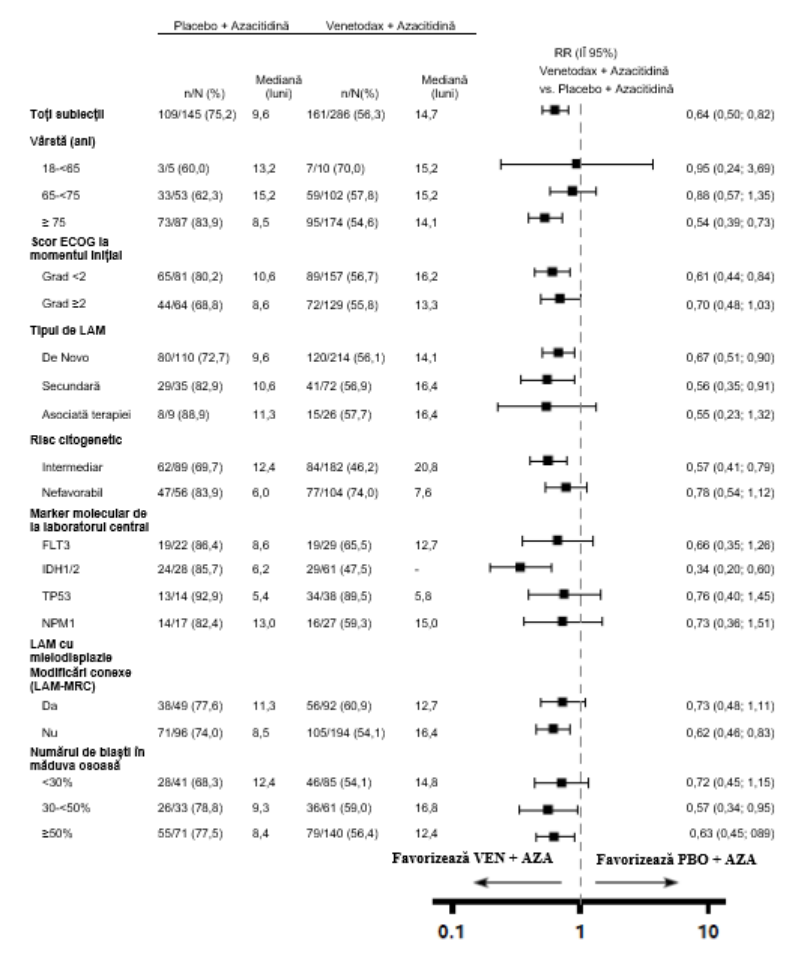 Figura 9: Graficul Forest plot al supraviețuirii globale pe subgrupurile de pacienți din studiul