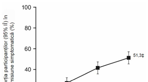 Figura 2: Proporția pacienților aflați în remisiune simptomatică până în săptămâna 12 în cadrul studiului ASTRO