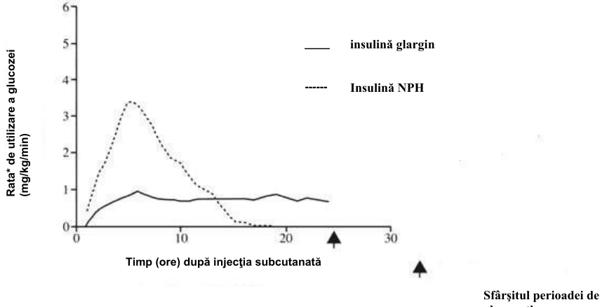 Figura 1: Profilul activităţii la pacienţi cu diabet zaharat de tip 1