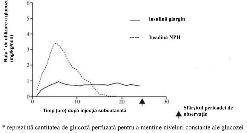Figura 1: Profilul activităţii la pacienţi cu diabet zaharat de tip 1