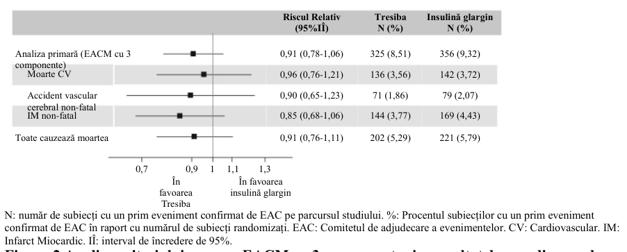 Figura 1: Profilul ratei de infuzie a glucozei, aplatizate, la concentraţia de echilibru - Profilul mediu 0 - 24 ore - IDeg 100 unități/ml 0,6 unități/kg - Trial 1987