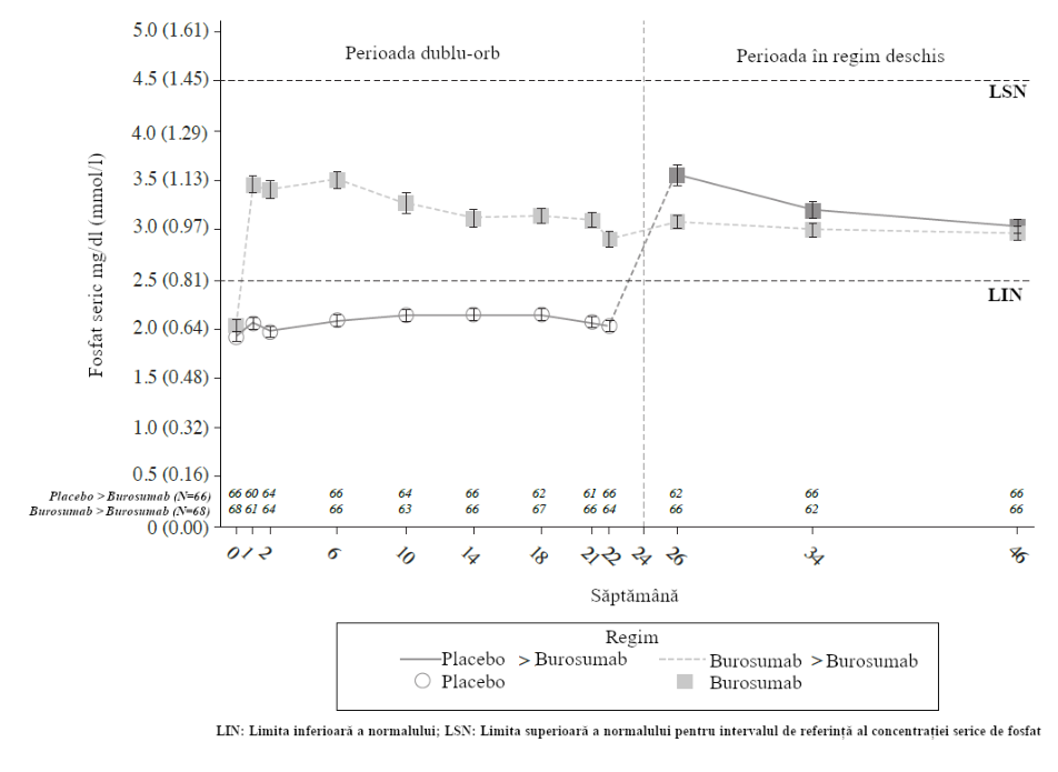 Figura 3: Concentrațiile serice maxime medii (± ES) de fosfat (mg/dl [mmol/l])