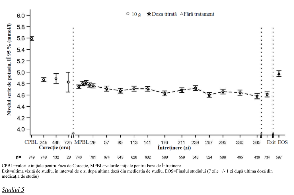 Figura 2: Fazele de corecție și de întreținere într-un studiu cu protocol deschis cu durata de 12 luni (Studiul 4) – valorile medii ale potasiului seric în timp, cu IÎ 95%