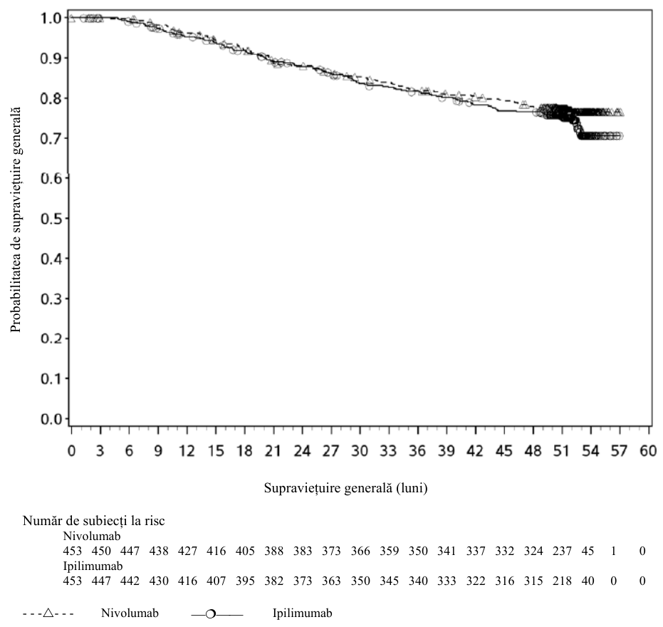 Figura 3: Supraviețuirea generală (CA209238)