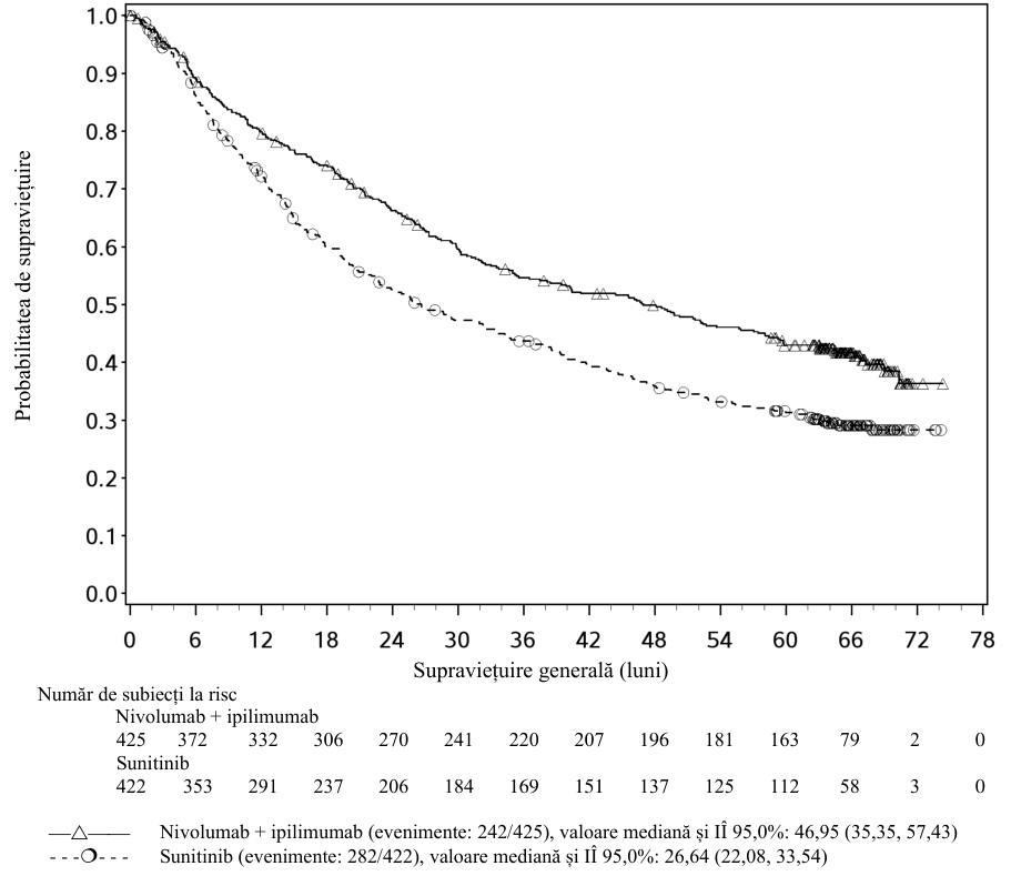 Figura 8: Curbele Kaplan-Meier pentru SG la pacienții cu prognostic intermediar/nefavorabil (CA209214) Perioadă minimă de monitorizare de 60 luni