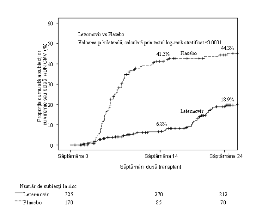 Figura 1: P001: Graficul Kaplan-Meier al intervalului de timp până la inițierea TP anti-VCM sau debutul infecţiei cu VCM la nivelul organului ţintă până în săptămâna 24 după transplant la pacienţii la care s-a efectuat TCSH (populaţia FAS)