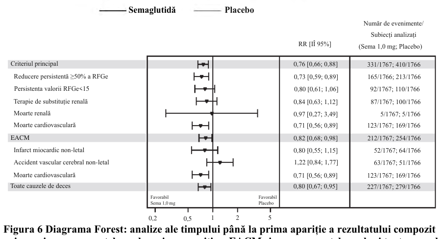 Figura 4: Diagrama Forest: analiza timpului până la prima apariție a rezultatului criteriului de evaluare compus, componentele acestuia și toate cauzele de deces (SUSTAIN 6)