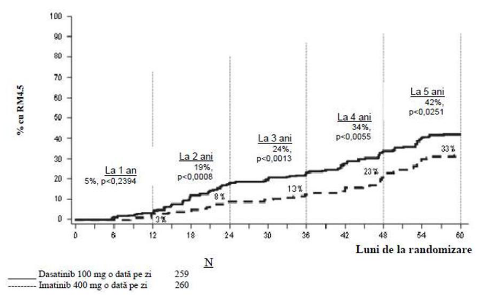 Figura 3: Ratele de RM4.5 în timp – toţi pacienţii randomizaţi într-un studiu de fază III efectuat la pacienţi nou diagnosticaţi cu LMC în fază cronică