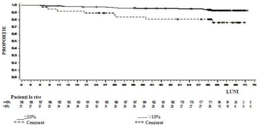 Figura 4: Reprezentare grafică de referinţă pentru supravieţuirea globală corespunzătoare tratamentului cu dasatinib în funcţie de nivelul BCR-ABL (≤ 10% sau > 10%) la 3 luni într-un studiu de fază III efectuat la pacienţi nou diagnosticaţi cu LMC în fază cronică