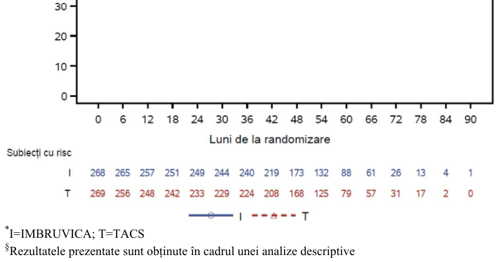 Figura 1: Curba Kaplan-Meier a Supraviețuirii fără eșec evaluată conform Rețelei Europene de LCM (European MCL Network) în cadrul studiului clinic TRIANGLE (populație FAS)*