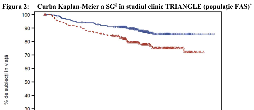 Figura 1: Curba Kaplan-Meier a Supraviețuirii fără eșec evaluată conform Rețelei Europene de LCM (European MCL Network) în cadrul studiului clinic TRIANGLE (populație FAS)*