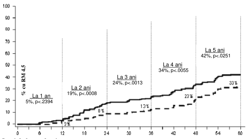 Figura 3: Ratele de RM4.5 în timp – toţi pacienţii randomizaţi într-un studiu de fază III efectuat la pacienţi nou diagnosticaţi cu LMC în fază cronică