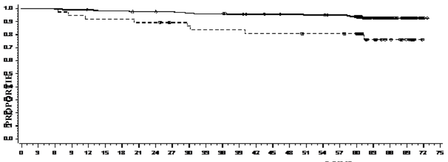 Figura 4: Reprezentare grafică de referinţă pentru supravieţuirea globală corespunzătoare tratamentului cu dasatinib în funcţie de nivelul BCR-ABL (≤ 10% sau > 10%) la 3 luni într-un studiu de fază III efectuat la pacienţi nou diagnosticaţi cu LMC în fază cronică