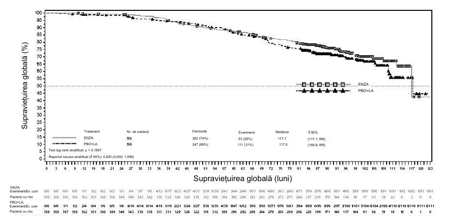 Figura 3: Curbele Kaplan-Meier privind supraviețuirea globală în brațele de tratament cu enzalutamidă plus ADT, comparativ cu placebo plus ADT, în cadrul studiului EMBARK (analiză tip intenție-de-a-trata)